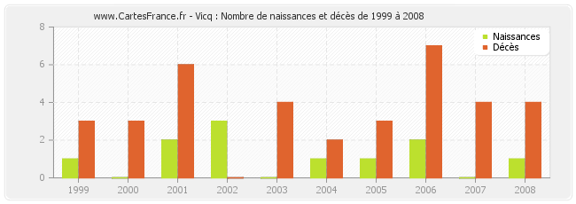 Vicq : Nombre de naissances et décès de 1999 à 2008