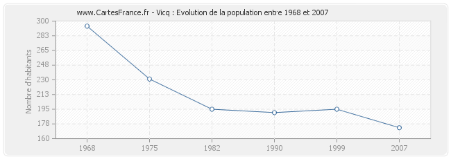 Population Vicq