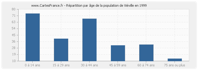 Répartition par âge de la population de Viéville en 1999