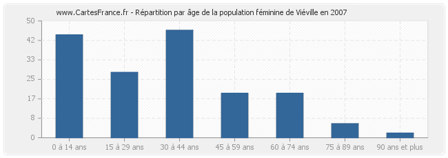 Répartition par âge de la population féminine de Viéville en 2007