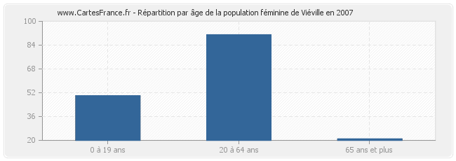 Répartition par âge de la population féminine de Viéville en 2007