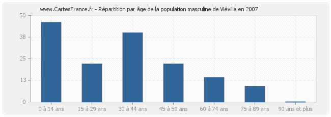Répartition par âge de la population masculine de Viéville en 2007