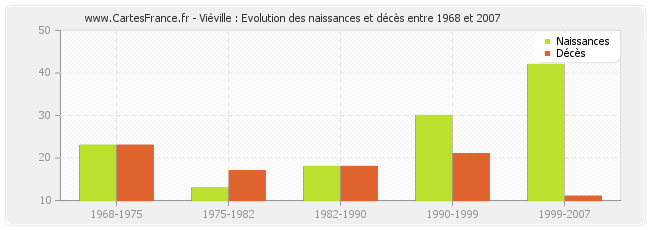 Viéville : Evolution des naissances et décès entre 1968 et 2007