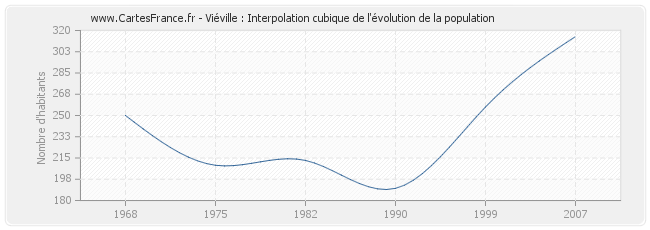 Viéville : Interpolation cubique de l'évolution de la population