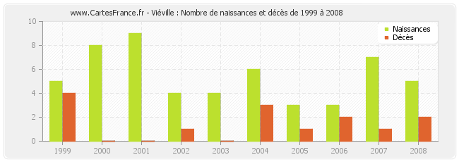 Viéville : Nombre de naissances et décès de 1999 à 2008