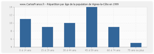 Répartition par âge de la population de Vignes-la-Côte en 1999