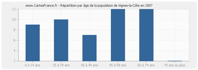 Répartition par âge de la population de Vignes-la-Côte en 2007