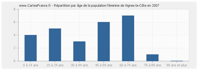 Répartition par âge de la population féminine de Vignes-la-Côte en 2007