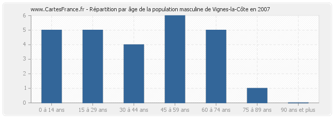 Répartition par âge de la population masculine de Vignes-la-Côte en 2007