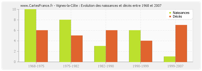 Vignes-la-Côte : Evolution des naissances et décès entre 1968 et 2007