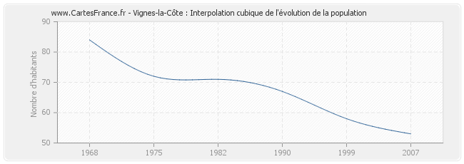 Vignes-la-Côte : Interpolation cubique de l'évolution de la population