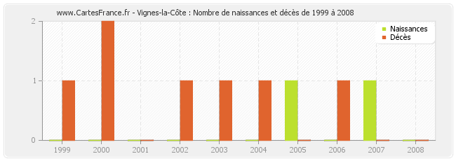 Vignes-la-Côte : Nombre de naissances et décès de 1999 à 2008
