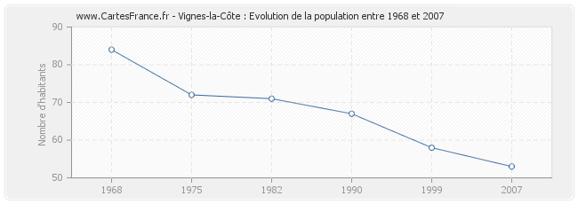Population Vignes-la-Côte