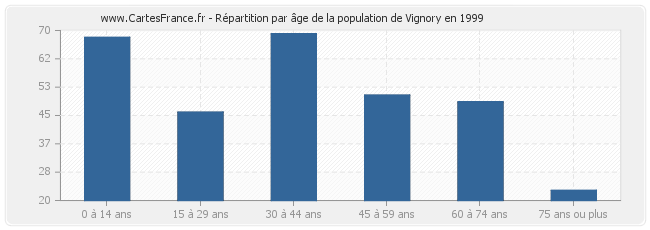 Répartition par âge de la population de Vignory en 1999