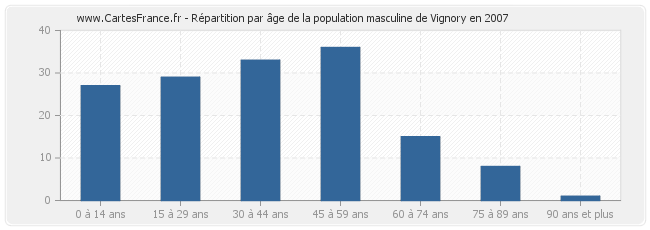 Répartition par âge de la population masculine de Vignory en 2007