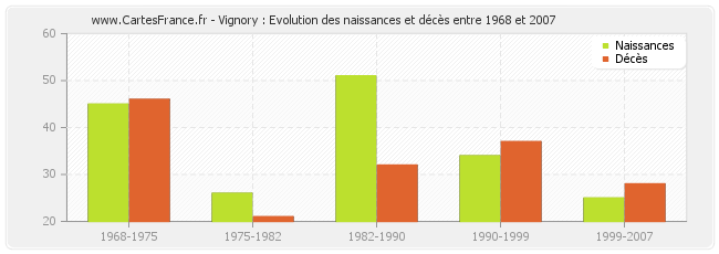 Vignory : Evolution des naissances et décès entre 1968 et 2007