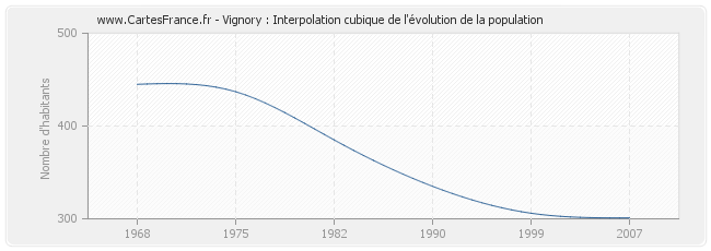 Vignory : Interpolation cubique de l'évolution de la population