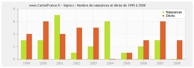 Vignory : Nombre de naissances et décès de 1999 à 2008