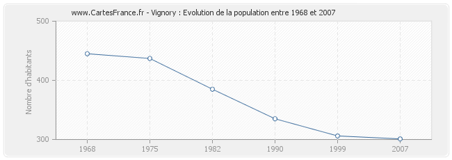 Population Vignory