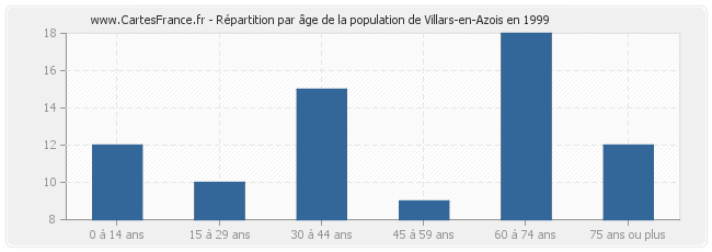 Répartition par âge de la population de Villars-en-Azois en 1999