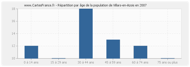 Répartition par âge de la population de Villars-en-Azois en 2007