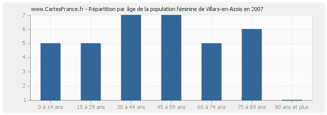 Répartition par âge de la population féminine de Villars-en-Azois en 2007