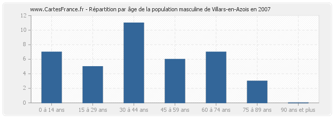 Répartition par âge de la population masculine de Villars-en-Azois en 2007