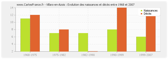 Villars-en-Azois : Evolution des naissances et décès entre 1968 et 2007