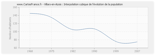 Villars-en-Azois : Interpolation cubique de l'évolution de la population