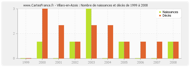 Villars-en-Azois : Nombre de naissances et décès de 1999 à 2008