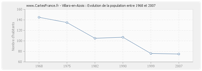 Population Villars-en-Azois