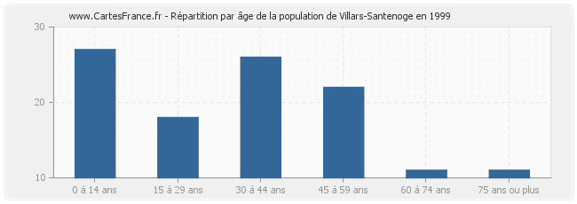 Répartition par âge de la population de Villars-Santenoge en 1999