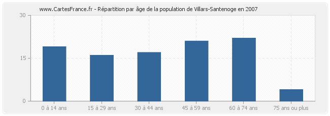 Répartition par âge de la population de Villars-Santenoge en 2007