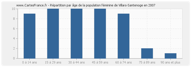 Répartition par âge de la population féminine de Villars-Santenoge en 2007