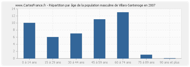 Répartition par âge de la population masculine de Villars-Santenoge en 2007