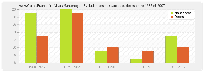 Villars-Santenoge : Evolution des naissances et décès entre 1968 et 2007