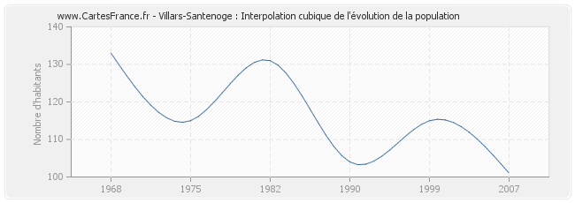 Villars-Santenoge : Interpolation cubique de l'évolution de la population