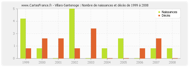 Villars-Santenoge : Nombre de naissances et décès de 1999 à 2008
