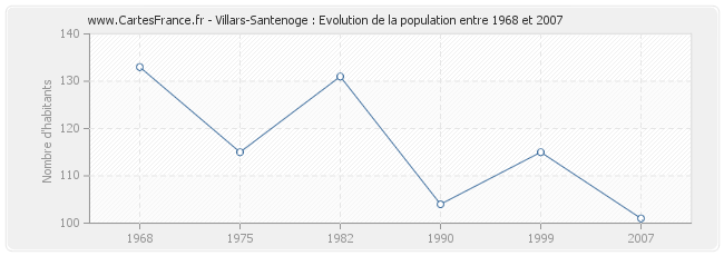 Population Villars-Santenoge