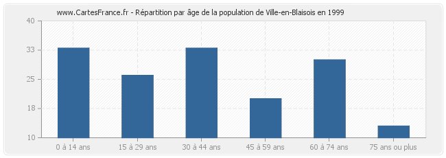 Répartition par âge de la population de Ville-en-Blaisois en 1999