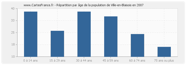 Répartition par âge de la population de Ville-en-Blaisois en 2007