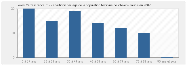 Répartition par âge de la population féminine de Ville-en-Blaisois en 2007