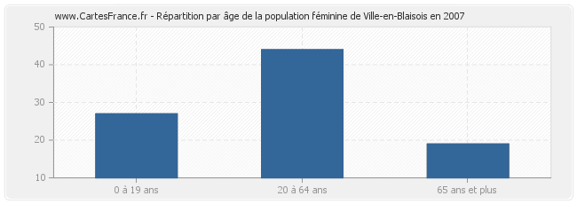Répartition par âge de la population féminine de Ville-en-Blaisois en 2007