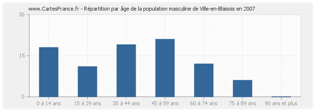 Répartition par âge de la population masculine de Ville-en-Blaisois en 2007
