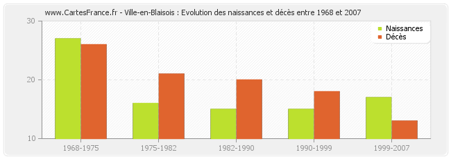 Ville-en-Blaisois : Evolution des naissances et décès entre 1968 et 2007
