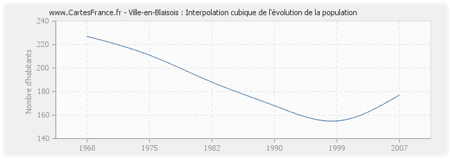Ville-en-Blaisois : Interpolation cubique de l'évolution de la population