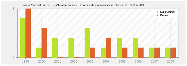 Ville-en-Blaisois : Nombre de naissances et décès de 1999 à 2008