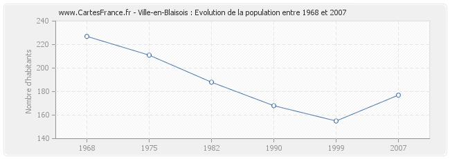 Population Ville-en-Blaisois