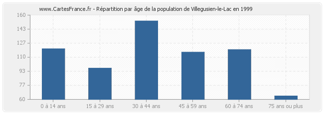 Répartition par âge de la population de Villegusien-le-Lac en 1999