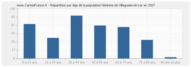 Répartition par âge de la population féminine de Villegusien-le-Lac en 2007